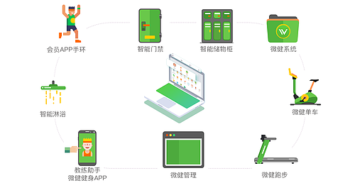 “健身房管理”/