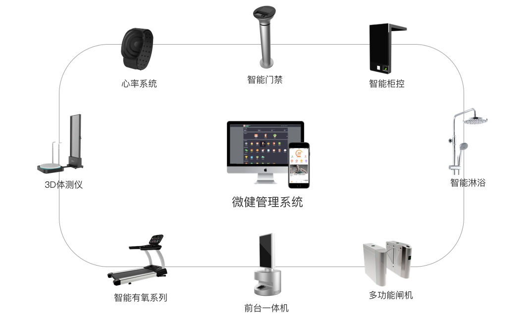 智能健身房