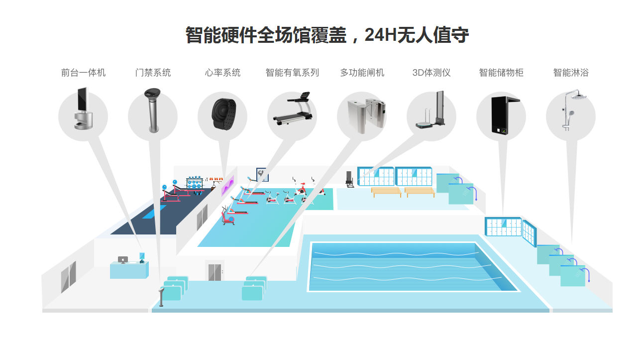 什么是智能健身房