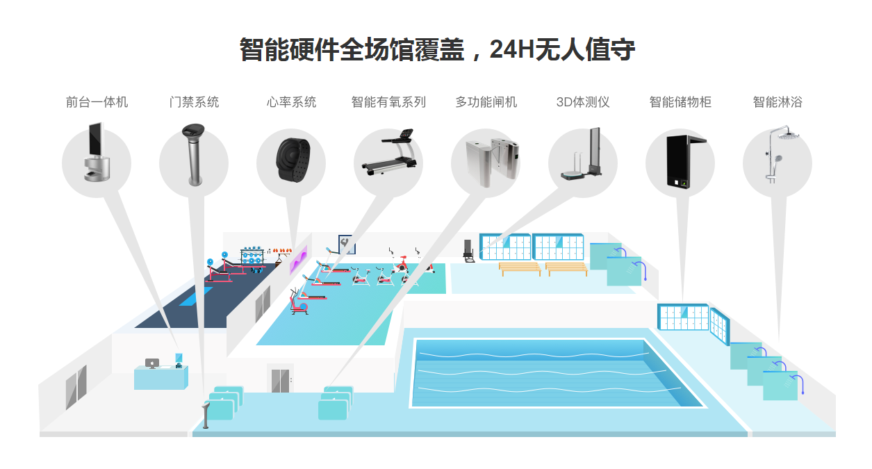 关于健身房智能话，这其实是未来趋势，就算不去做，也要去了解