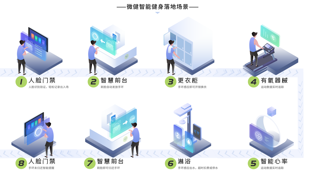 微健的智能健身房流程