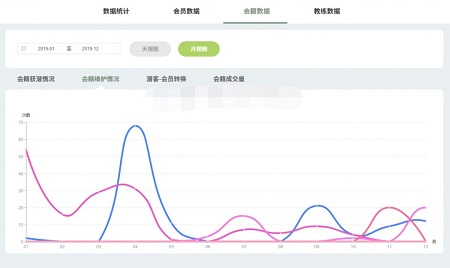 健身房如何实现高效管理
