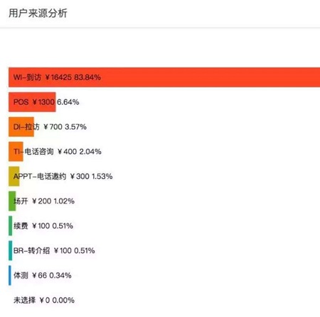 健身房如何获客