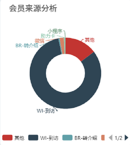 健身房会员续费率低