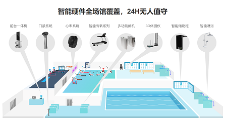 健身房如何实现健康的财务模式